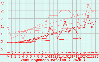 Courbe de la force du vent pour Bad Lippspringe