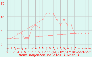 Courbe de la force du vent pour Alicante