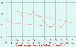 Courbe de la force du vent pour Gunnedah