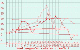 Courbe de la force du vent pour Shoream (UK)