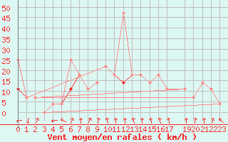 Courbe de la force du vent pour Trondheim Voll