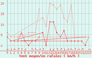 Courbe de la force du vent pour Delemont