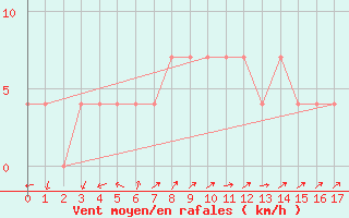 Courbe de la force du vent pour Preitenegg