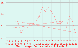 Courbe de la force du vent pour Brescia / Ghedi