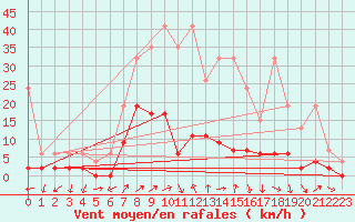 Courbe de la force du vent pour Les Eplatures - La Chaux-de-Fonds (Sw)