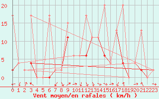 Courbe de la force du vent pour Bursa