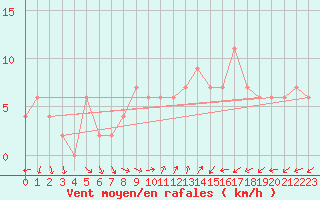 Courbe de la force du vent pour Soria (Esp)