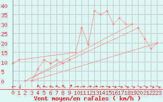 Courbe de la force du vent pour Monte Scuro