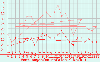 Courbe de la force du vent pour Tveitsund