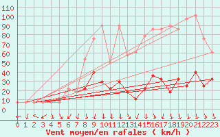 Courbe de la force du vent pour Alpinzentrum Rudolfshuette