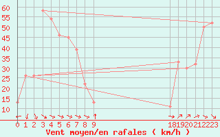 Courbe de la force du vent pour le bateau BATFR46