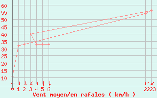 Courbe de la force du vent pour le bateau BATFR52