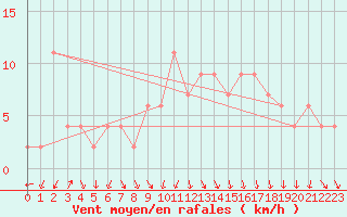 Courbe de la force du vent pour Cuenca