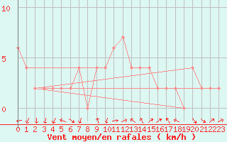 Courbe de la force du vent pour Soria (Esp)