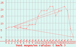 Courbe de la force du vent pour Cap Mele (It)