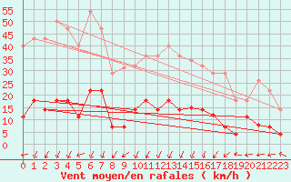 Courbe de la force du vent pour Fuengirola