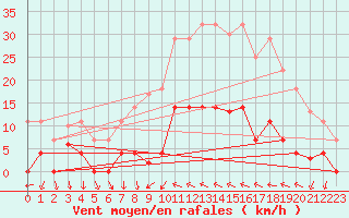 Courbe de la force du vent pour Valencia