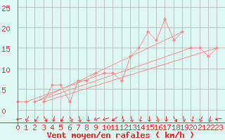 Courbe de la force du vent pour Zamora