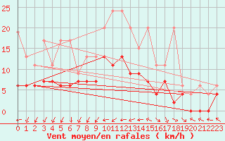 Courbe de la force du vent pour Gsgen