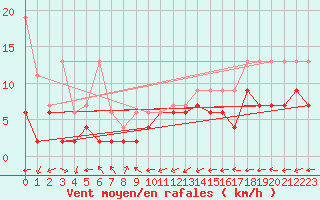 Courbe de la force du vent pour Sion (Sw)