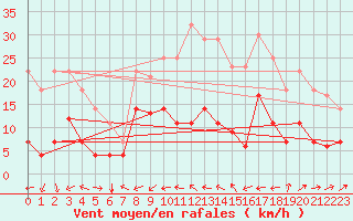 Courbe de la force du vent pour Caravaca Fuentes del Marqus