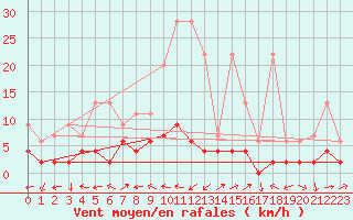 Courbe de la force du vent pour Mhleberg