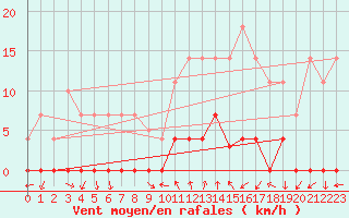 Courbe de la force du vent pour Ripoll