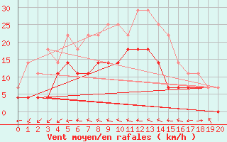 Courbe de la force du vent pour Helsinki Kaisaniemi