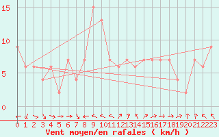 Courbe de la force du vent pour Yeovilton