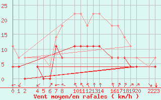 Courbe de la force du vent pour guilas