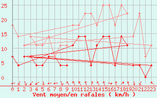 Courbe de la force du vent pour Neu Ulrichstein