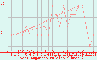 Courbe de la force du vent pour Poertschach