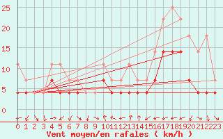 Courbe de la force du vent pour Moldova Veche