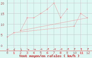 Courbe de la force du vent pour Aomori