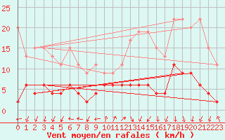 Courbe de la force du vent pour Pully-Lausanne (Sw)