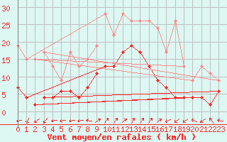 Courbe de la force du vent pour Engelberg