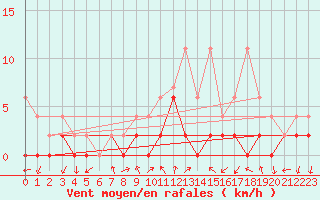 Courbe de la force du vent pour Hallau