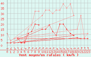 Courbe de la force du vent pour Koppigen