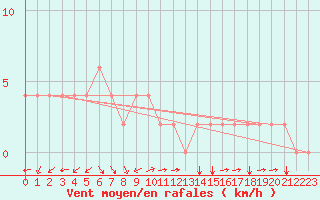 Courbe de la force du vent pour Gumi