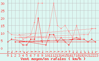 Courbe de la force du vent pour Naluns / Schlivera