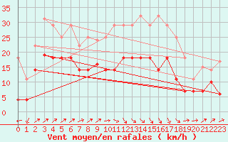 Courbe de la force du vent pour Calanda