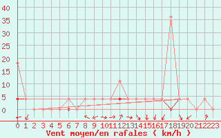 Courbe de la force du vent pour Nesbyen-Todokk