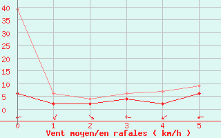 Courbe de la force du vent pour Oron (Sw)