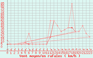 Courbe de la force du vent pour Mosstrand Ii