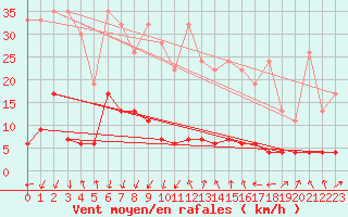 Courbe de la force du vent pour La Fretaz (Sw)