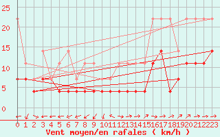 Courbe de la force du vent pour Oehringen