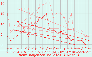 Courbe de la force du vent pour Koppigen