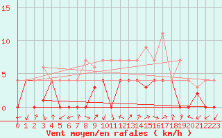Courbe de la force du vent pour La Seo d