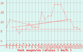 Courbe de la force du vent pour Murcia