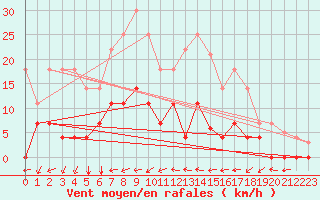 Courbe de la force du vent pour Santa Susana